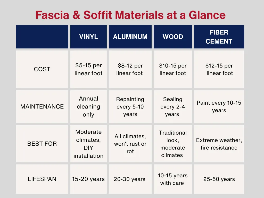 Infographic comparison chart of fascia board materials including wood, aluminum, vinyl/PVC, and fiber cement with costs, maintenance, lifespan, and best uses (fascia materials pros and cons).