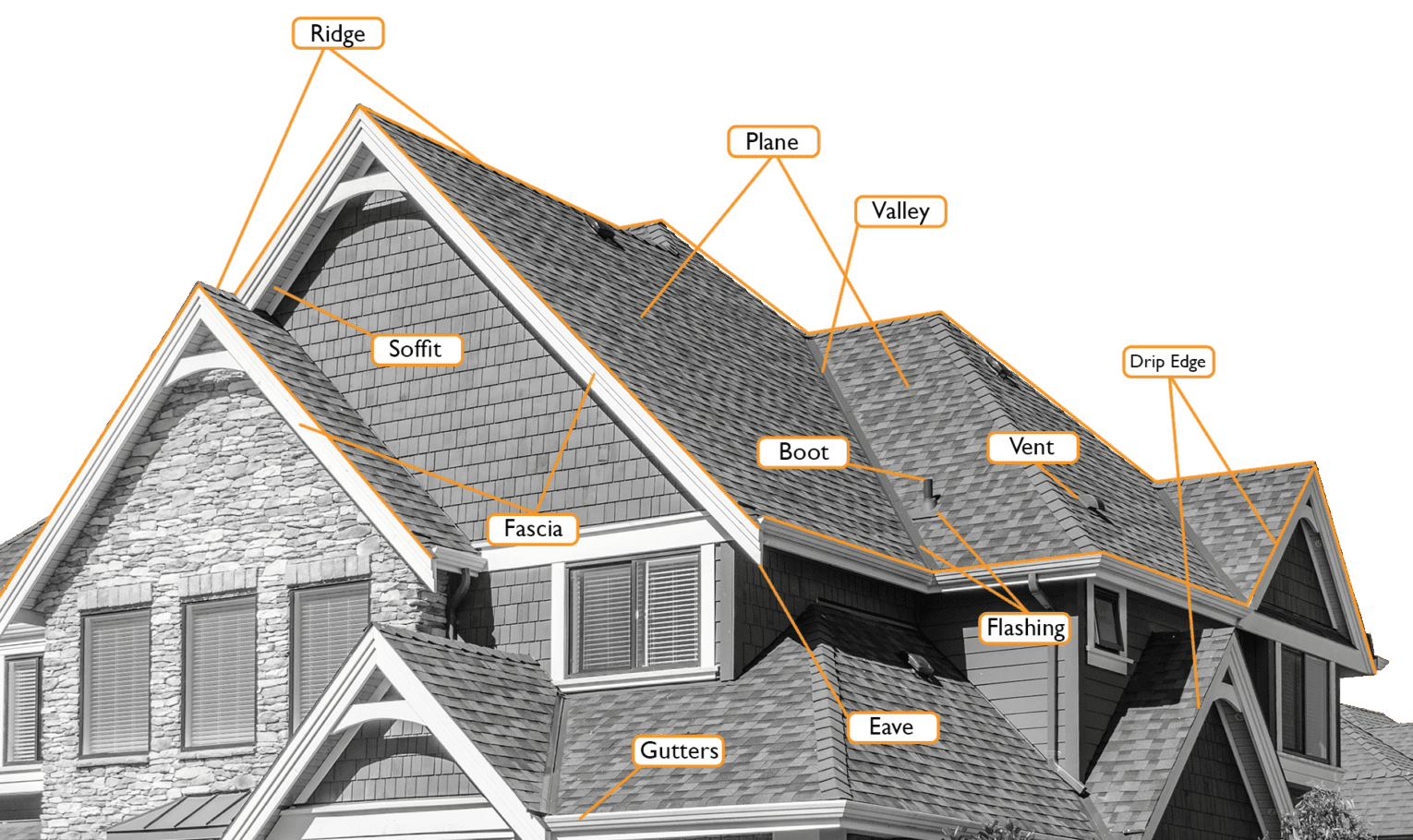 Labeled diagram of house roof anatomy showing fascia board location with arrows pointing to fascia, soffit, gutters, rafters, and other components (where is the fascia on a house).
